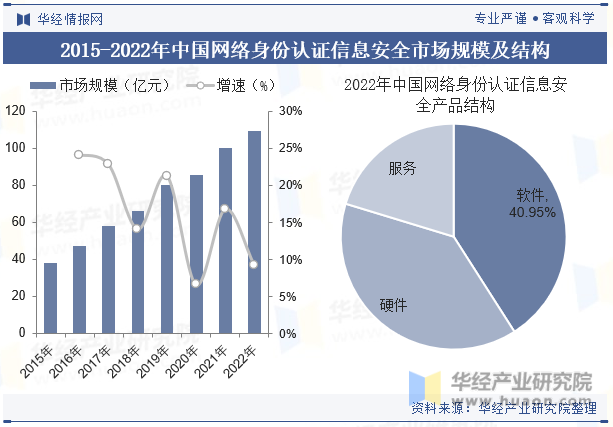 2015-2022年中国网络身份认证信息安全市场规模及结构