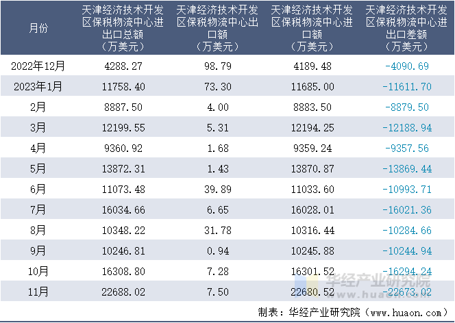 2022-2023年11月天津经济技术开发区保税物流中心进出口额月度情况统计表