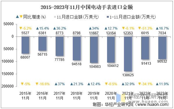 2015-2023年11月中国电动手表进口金额