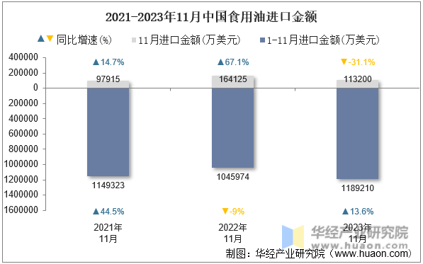 2021-2023年11月中国食用油进口金额