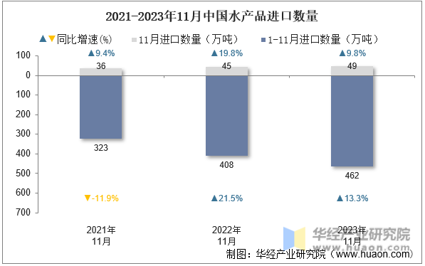 2021-2023年11月中国水产品进口数量