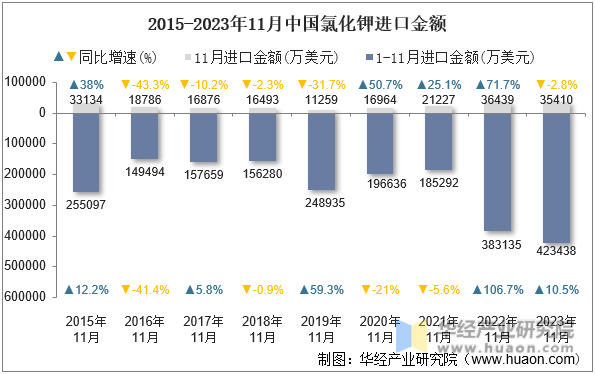 2015-2023年11月中国氯化钾进口金额
