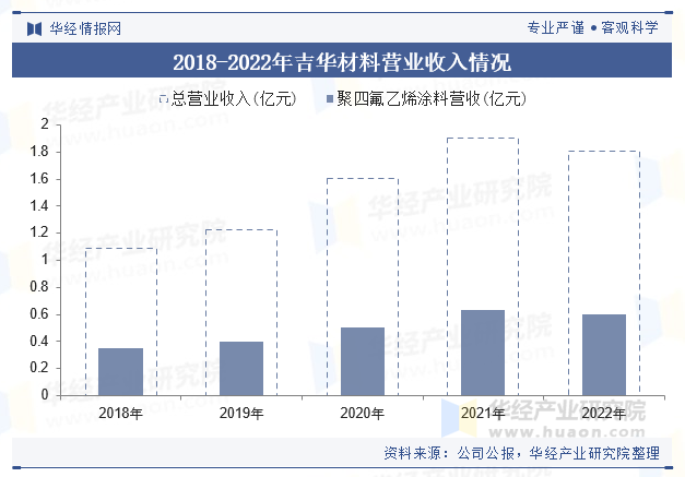 2018-2022年吉华材料营业收入情况