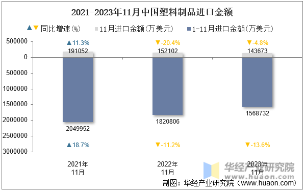 2021-2023年11月中国塑料制品进口金额