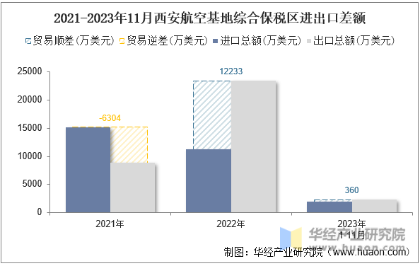 2021-2023年11月西安航空基地综合保税区进出口差额