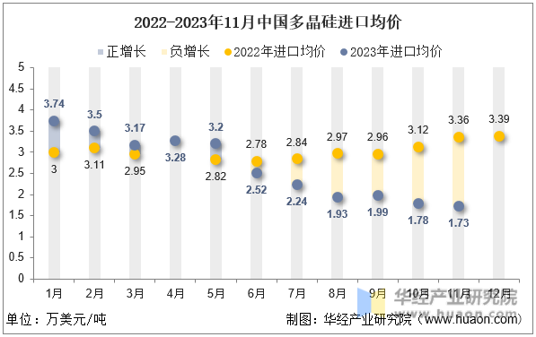 2022-2023年11月中国多晶硅进口均价