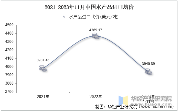 2021-2023年11月中国水产品进口均价