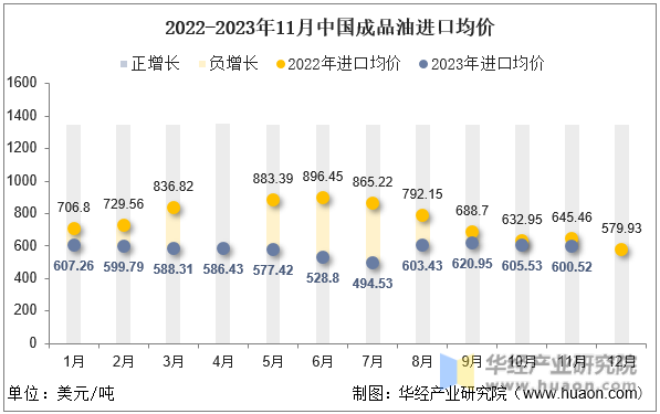 2022-2023年11月中国成品油进口均价
