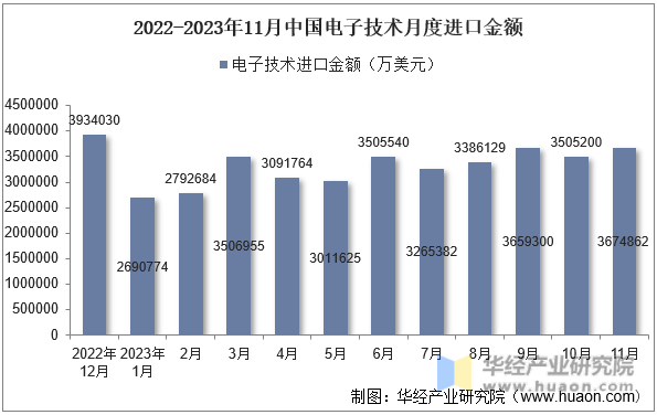 2022-2023年11月中国电子技术月度进口金额