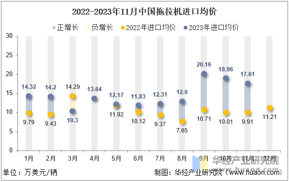 2022-2023年11月中国拖拉机进口均价