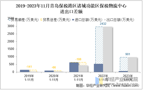 2019-2023年11月青岛保税港区诸城功能区保税物流中心进出口差额