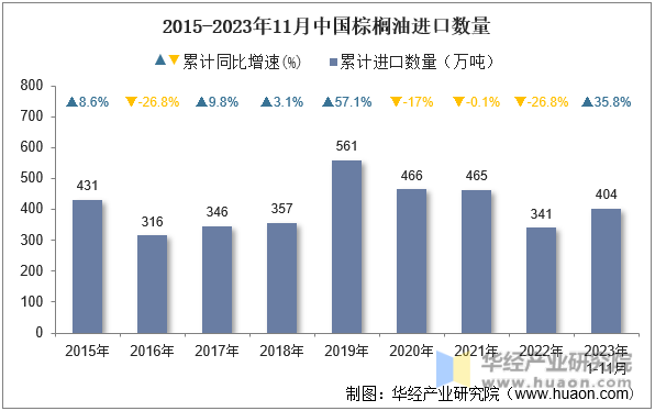2015-2023年11月中国棕榈油进口数量