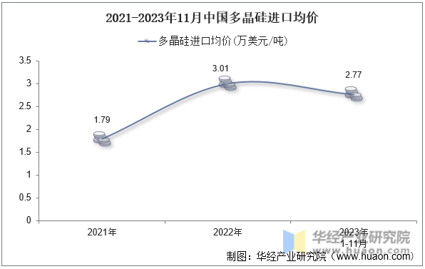 2021-2023年11月中国多晶硅进口均价