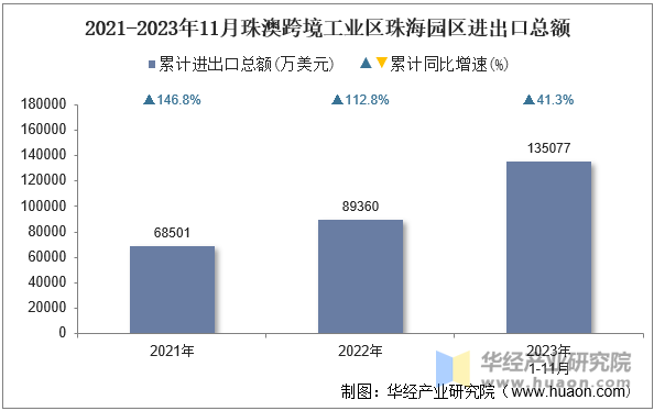 2021-2023年11月珠澳跨境工业区珠海园区进出口总额