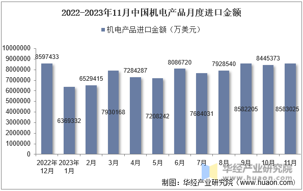 2022-2023年11月中国机电产品月度进口金额