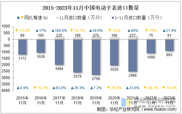 2015-2023年11月中国电动手表进口数量