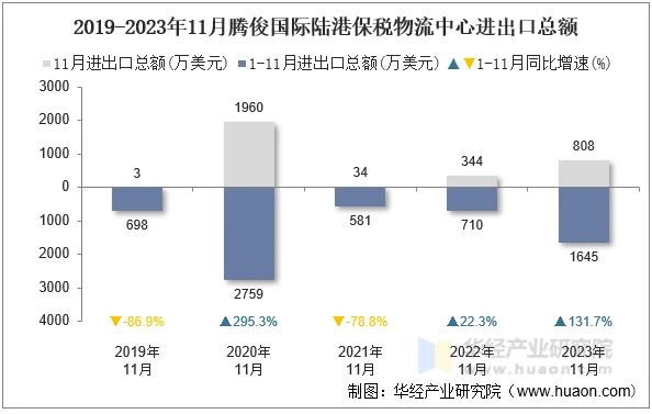2019-2023年11月腾俊国际陆港保税物流中心进出口总额