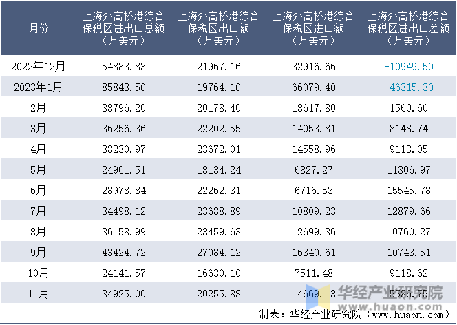 2022-2023年11月上海外高桥港综合保税区进出口额月度情况统计表