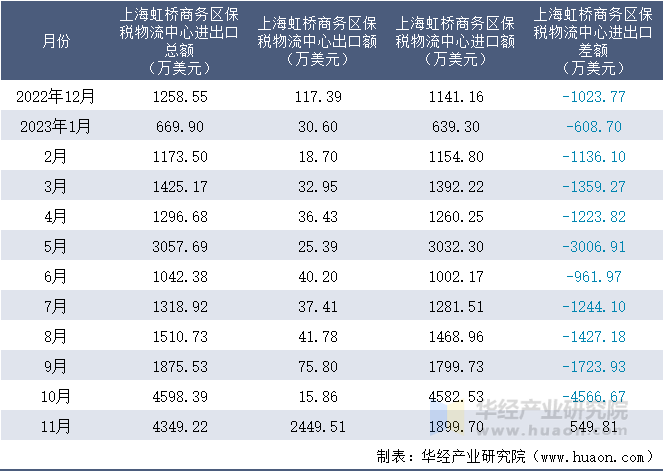 2022-2023年11月上海虹桥商务区保税物流中心进出口额月度情况统计表