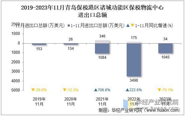 2019-2023年11月青岛保税港区诸城功能区保税物流中心进出口总额