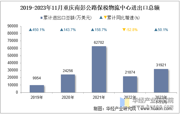2019-2023年11月重庆南彭公路保税物流中心进出口总额