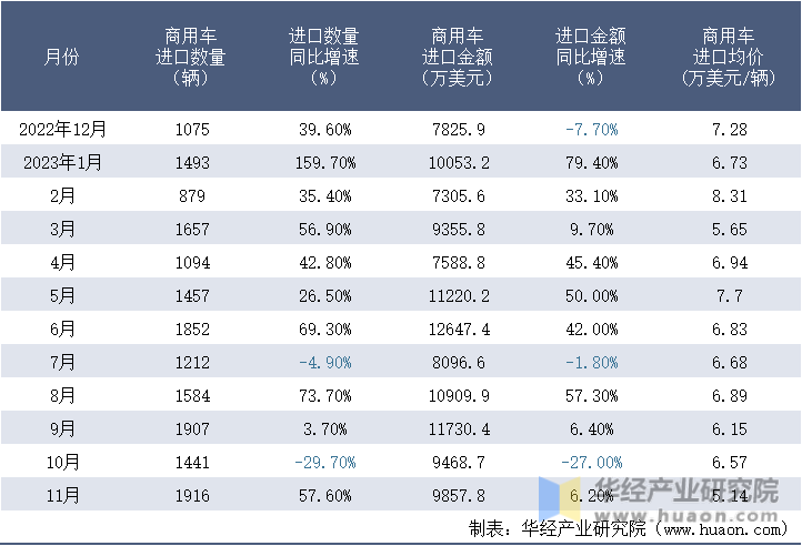 2022-2023年11月中国商用车进口情况统计表
