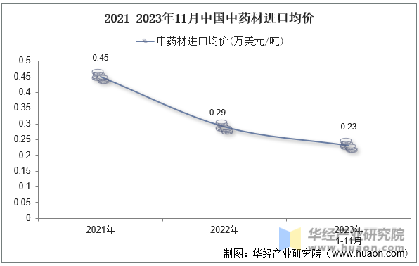2021-2023年11月中国中药材进口均价