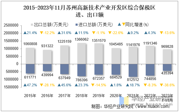 2015-2023年11月苏州高新技术产业开发区综合保税区进、出口额