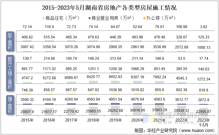 2015-2023年5月湖南省房地产各类型房屋施工情况