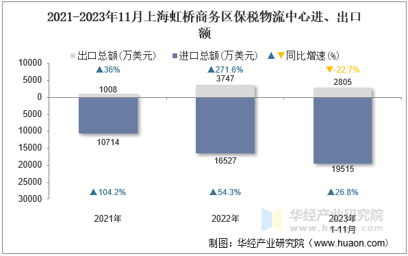 2021-2023年11月上海虹桥商务区保税物流中心进、出口额