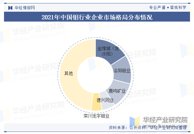 2021年中国钼行业企业市场格局分布情况
