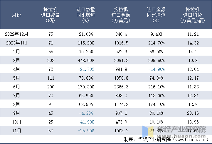 2022-2023年11月中国拖拉机进口情况统计表