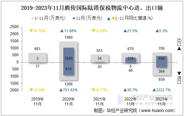 2019-2023年11月腾俊国际陆港保税物流中心进、出口额