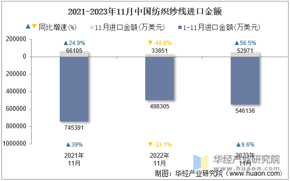 2021-2023年11月中国纺织纱线进口金额