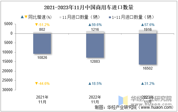 2021-2023年11月中国商用车进口数量