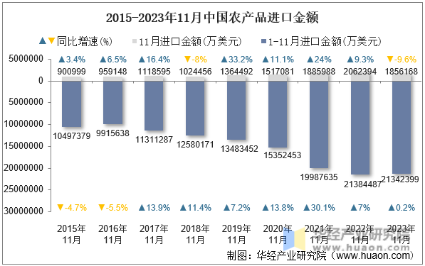 2015-2023年11月中国农产品进口金额
