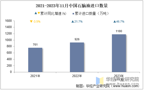 2021-2023年11月中国石脑油进口数量