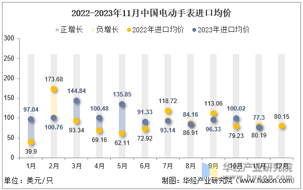 2022-2023年11月中国电动手表进口均价