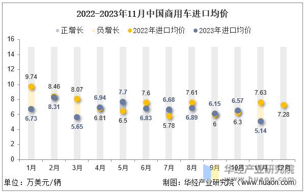 2022-2023年11月中国商用车进口均价