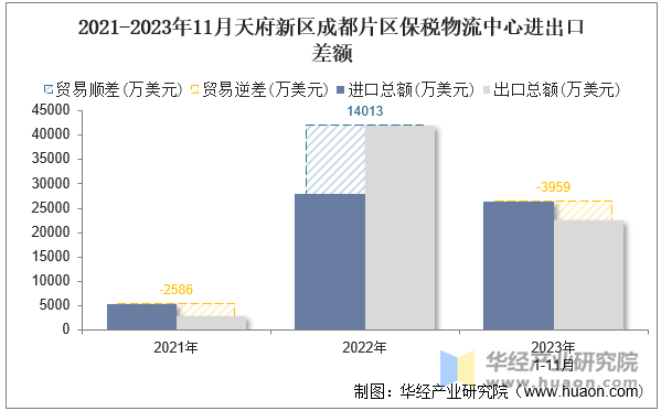 2021-2023年11月天府新区成都片区保税物流中心进出口差额