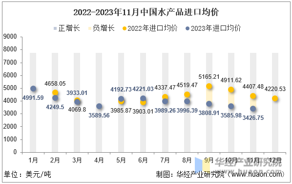2022-2023年11月中国水产品进口均价