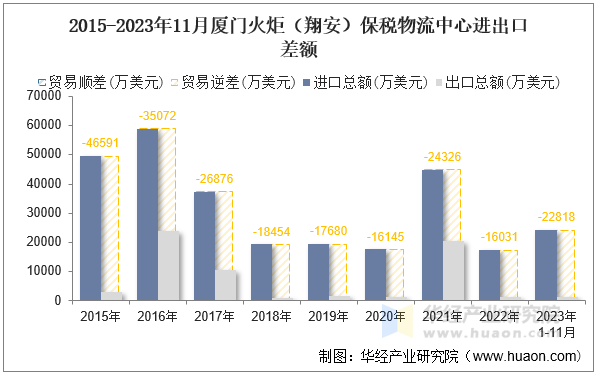 2015-2023年11月厦门火炬（翔安）保税物流中心进出口差额