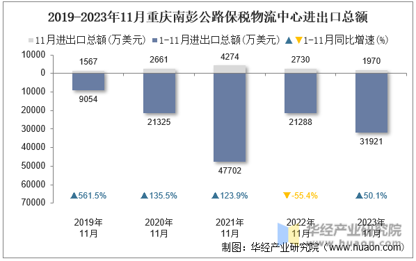 2019-2023年11月重庆南彭公路保税物流中心进出口总额