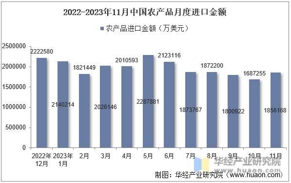 2022-2023年11月中国农产品月度进口金额