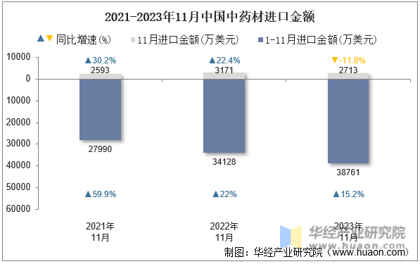 2021-2023年11月中国中药材进口金额