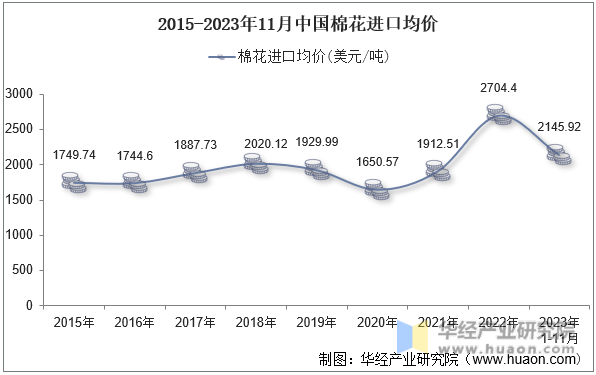 2015-2023年11月中国棉花进口均价