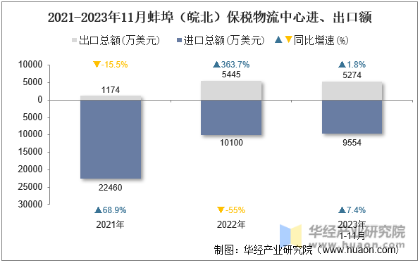 2021-2023年11月蚌埠（皖北）保税物流中心进、出口额