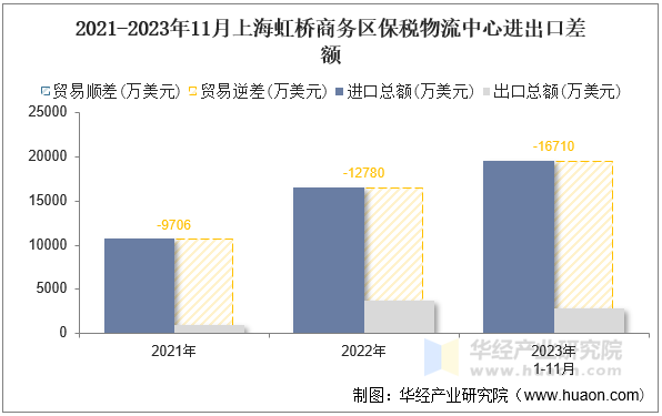 2021-2023年11月上海虹桥商务区保税物流中心进出口差额