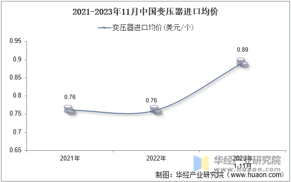 2021-2023年11月中国变压器进口均价