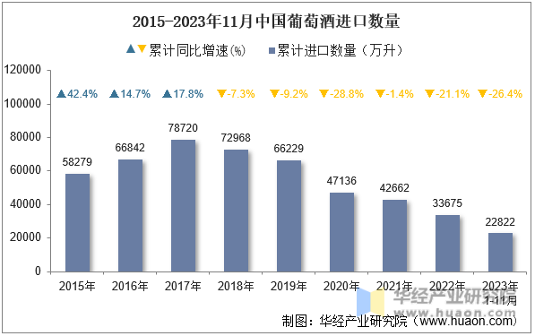 2015-2023年11月中国葡萄酒进口数量